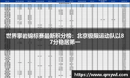 世界攀岩锦标赛最新积分榜：北京极限运动队以87分稳居第一
